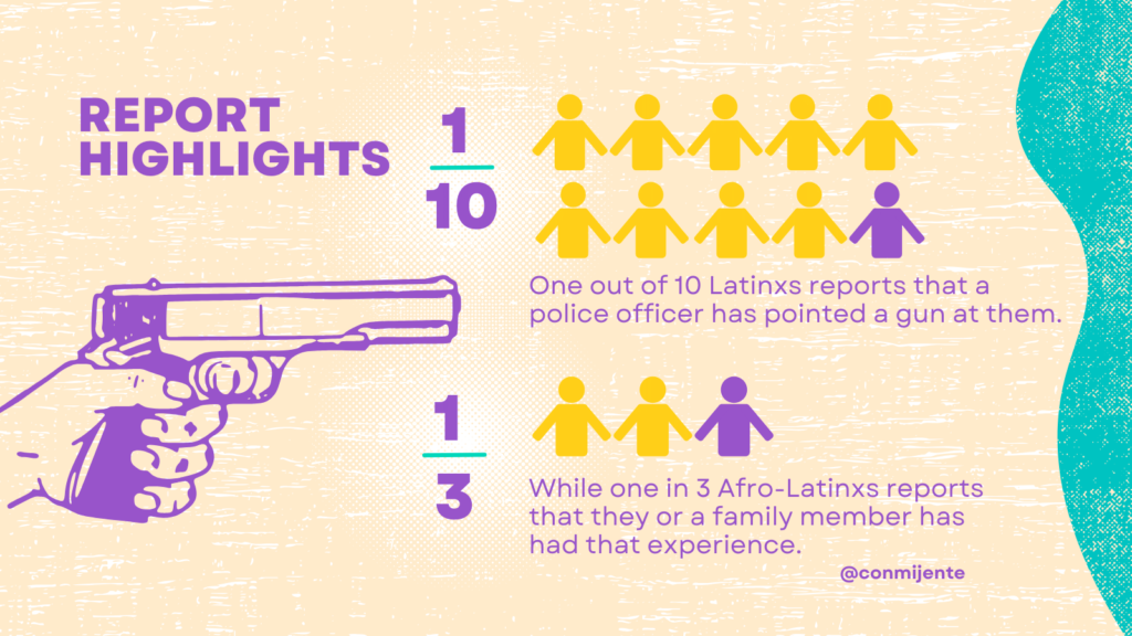 One out of 10 Latinxs report that a police officer has pointed a gun at them. While one in 3 Afro-Latinxs reports that they or a family member has had that experience.