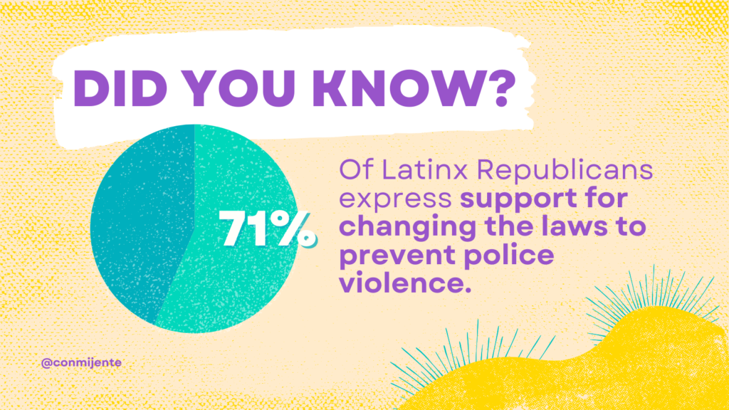 71% of Latinx Republicans express support for changing the laws to prevent police violence.